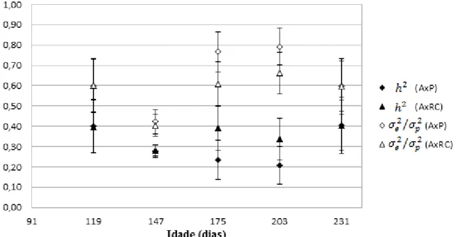 Gráfico  3:  Herdabilidades  ( )  e  variâncias  ambientais  como  frações  da  variância  fenotípica  (    )  e  respectivos  erros  padrão  para  altura  (A),  estimadas  pelas  diferentes  combinações de análises bivariadas, para todas as idades padrão 