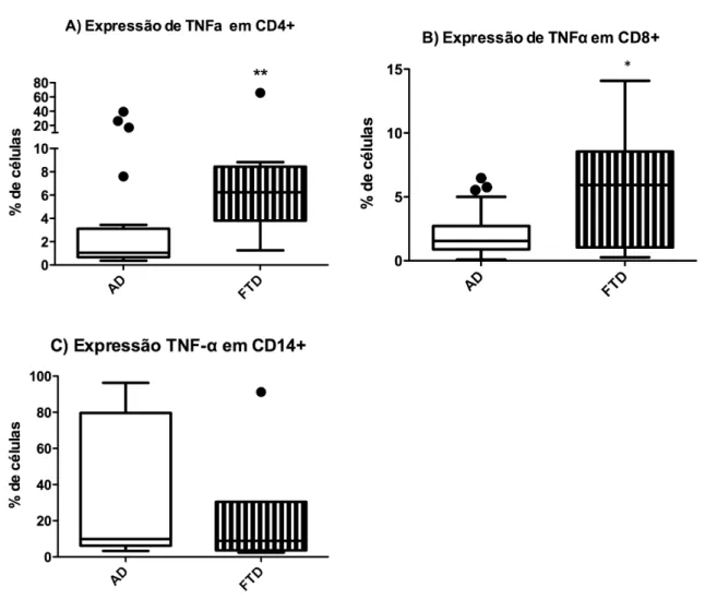 FIGURA	  9:	  Expressão	  de	  TNF-­‐α	  em	  linfócitos	  CD4 + 	  (A), 	   linfócitos	  CD8 + 	  (B)	  e	  monócitos	  CD14 + 	  (C).	  As	  células	  mononucleares	   de	  sangue	  periférico	  (PBMC)	  foram	  marcadas	  com	 