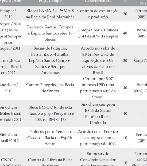 Tabela 1 - Participação das Empresas Chinesas no Setor Petrolífero Brasileiro