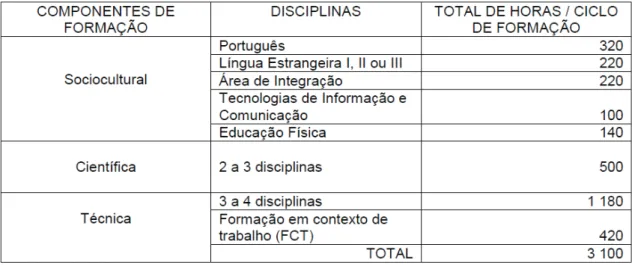 Fig. 6 - Matriz curricular até 2013/2014 