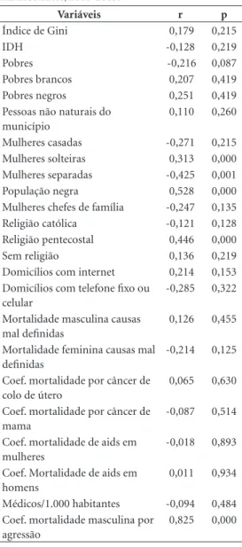 Tabela 5. Modelo de regressão linear multivariada, variáveis de entrada e modelo final, capitais brasileiras e  municípios com população superior a 400 mil habitantes, 2011-2013.