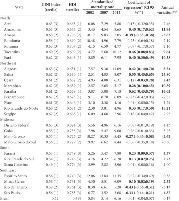 Table 1. Gini Index, HDI, crude and standardized rates and mortality trend due to assault for women aged 20-59  years in Brazil by Federative Unit, 2002, 2007, 2012).