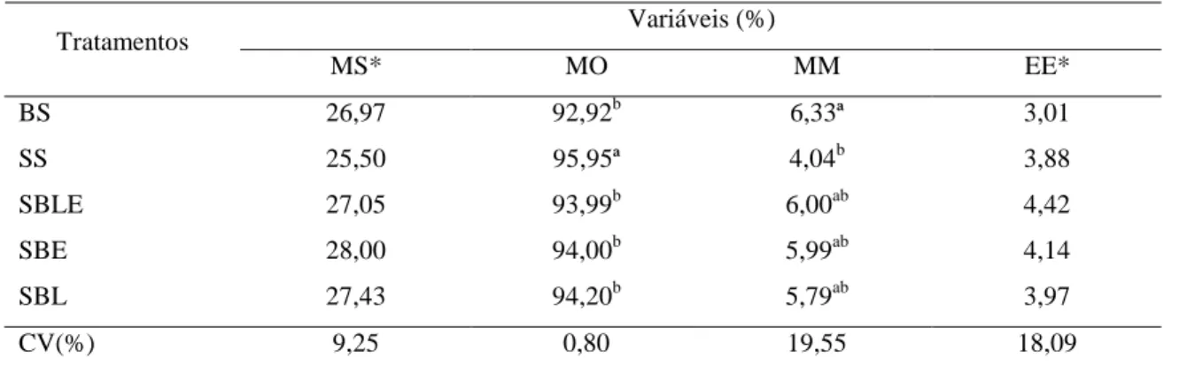 Tabela  2:  Composição  bromatológica  das  silagens  nos  diversos  tipos  de  plantio  consorciado  com taxas de MS, MO, MM e EE expressas em porcentagem da matéria seca 