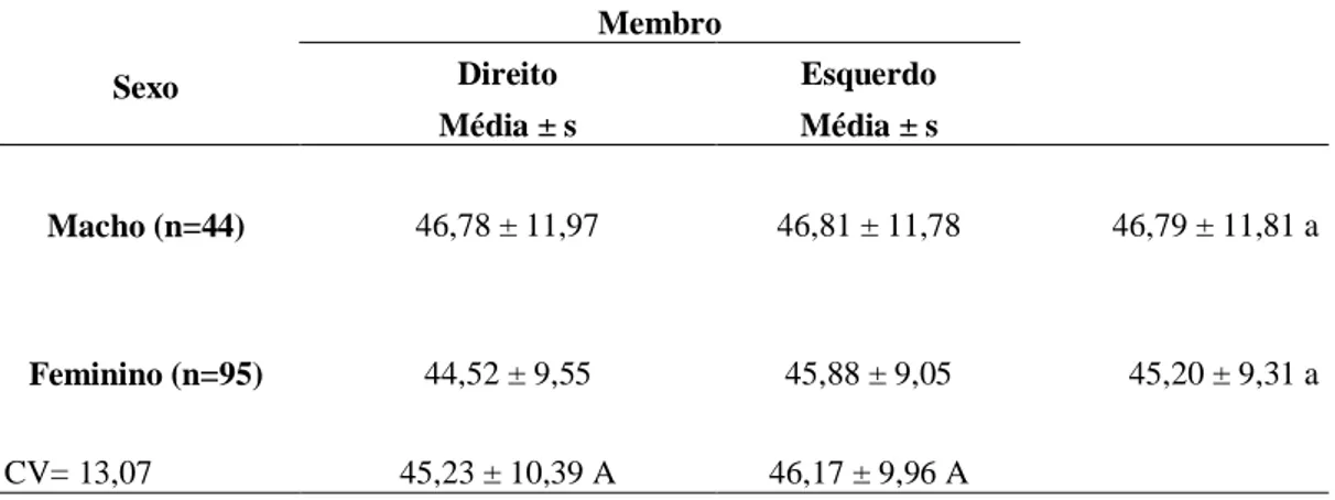 Tabela  6  -  Comparação  de  médias  da  variável  percentual  de  cobertura  da cabeça  do  fêmur  segundo  sexo  e  membros  de  139  cães  da  raça  Rottweiller  radiografados  no  Hospital  Veterinário  da  Escola  de  Veterinária da UFMG no período d