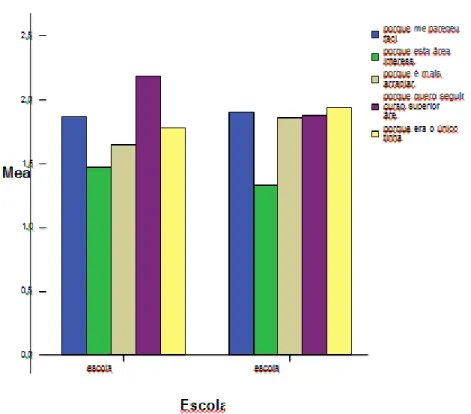 Gráfico 4: Porque escolheu este curso? (pode assinalar mais do que uma resposta) 