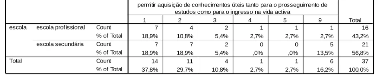 Tabela 15: Finalidade da escola – preparar os jovens para inserção na vida ativa 