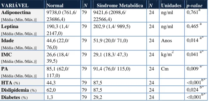 Tabela 15: Análise de Subgrupos – Diagnóstico de Síndrome Metabólica para os  doentes com LES (grupo 3) 