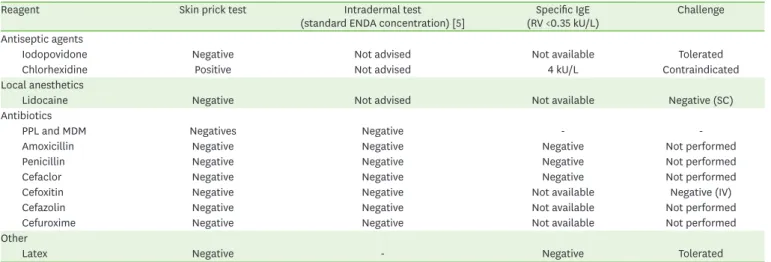 Table 1. Allergologic workup carried out in our immunoallergology outpatient clinic