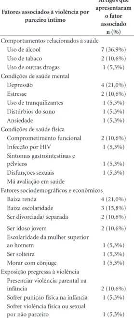 Tabela 2. Fatores associados à Violência por Parceiro  Íntimo segundo os estudos analisados