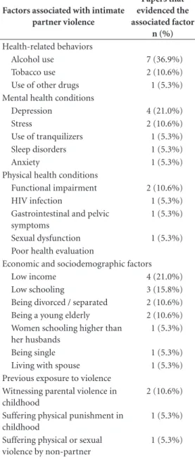 Table 2. Factors associated with Intimate Partner  Violence according to the studies analyzed.