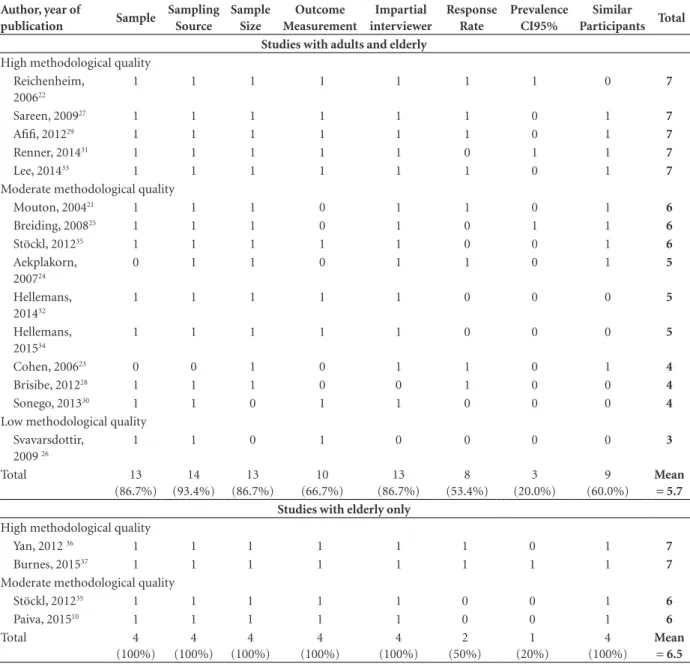Table 1. Result of the evaluation of the methodological quality of the included studies.