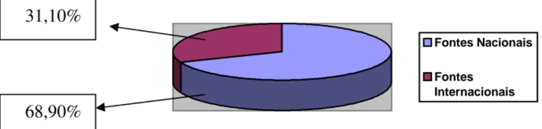 GRÁFICO 1 - Fontes de recursos:  nacionais versus internacionais Fonte: Falconer e Vilela (2001, p.52)   