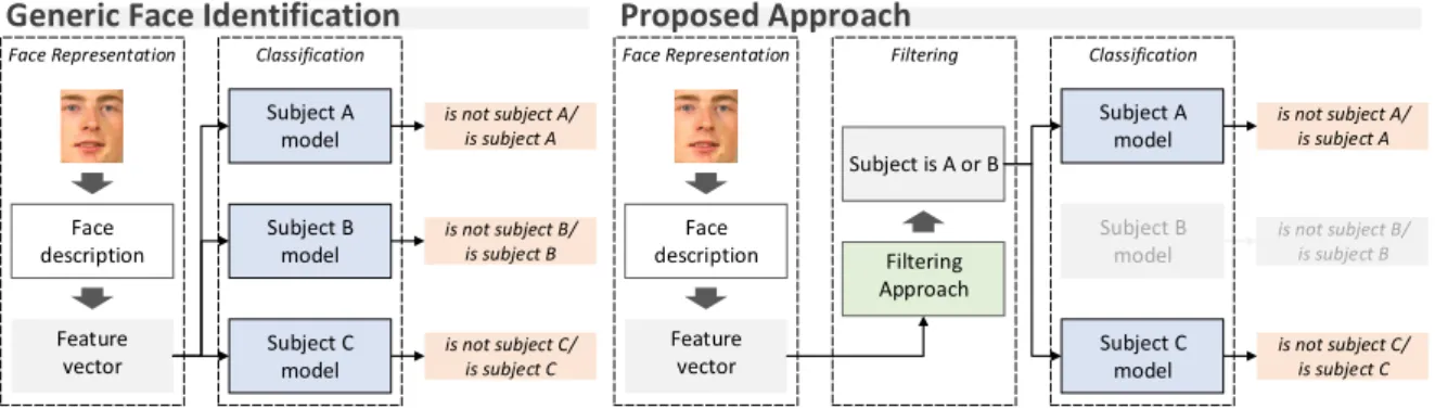 Figure 1.1: Common face identification pipeline and the proposed pipeline with the filtering approach which is used to reduce the number of evaluations in the classification step with low computational cost