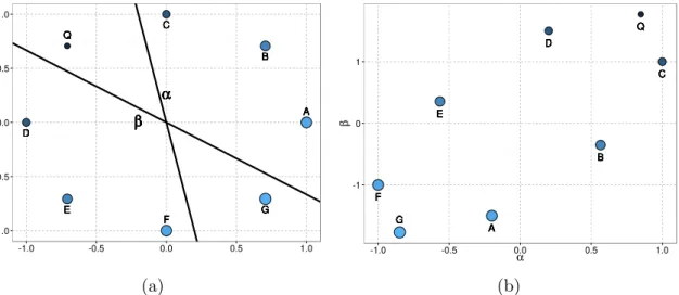 Figure 1.2: LSH idea illustration. (a) Random directions α and β in the original space (b) and the projected samples