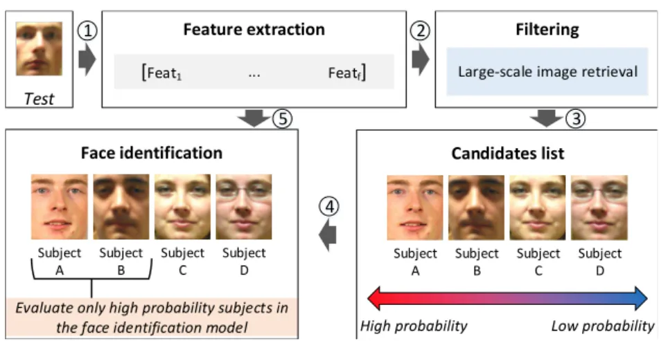 Figure 3.3: Overview of the filtering and the face identification pipeline. (1) Different feature descriptors are extracted from the test image and concatenated resulting in a large feature vector more robust to image effects than single feature descriptor