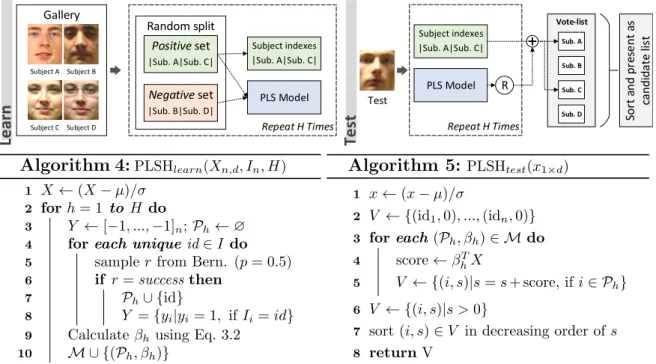 Figure 3.5: Overview of PLS for face hashing (PLSH) with (left) train and (right) test algorithms