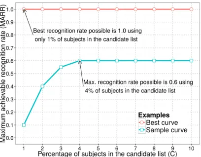 Figure 4.1: An example of the plots regarding the MARR evaluation metric for two sample curves