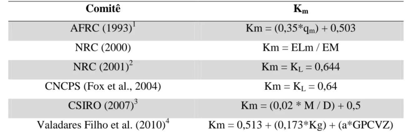Tabela 4. Valores e equações propostos por diferentes comitês para a eficiência de utilização  da energia metabolizável para mantença (K m ) 