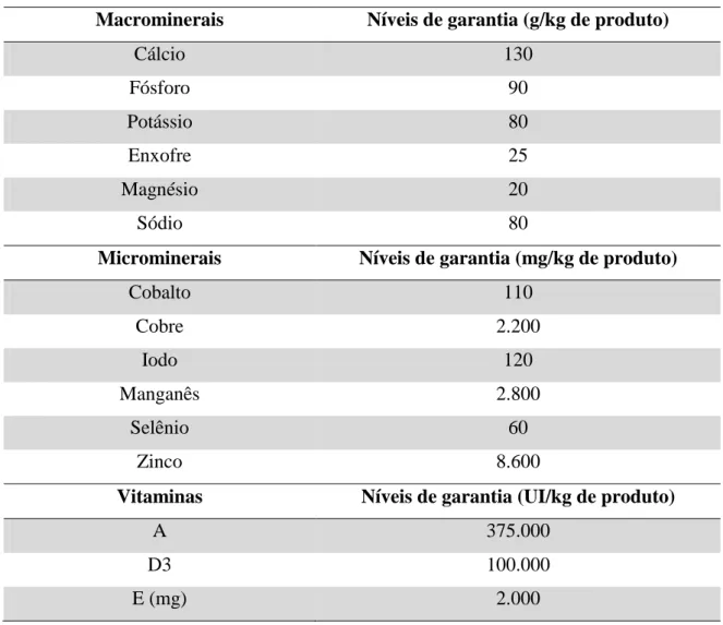 Tabela 6. Composição do suplemento mineral utilizado na dieta experimental 