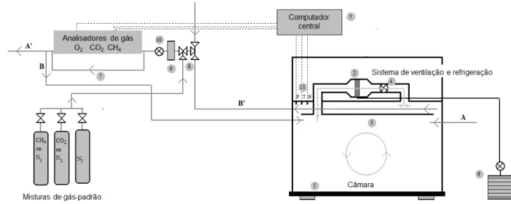 Figura 4. Diagrama simplificado do equipamento de respirometria. (1) plataforma na qual se  encontra o animal;  (2)  radiador;  (3) teto  falso  (4) turbina;  (5) computador para aquisição de  dados;  (6)  refrigerador  de  ar;  (7)  circuito  by-pass;  (8