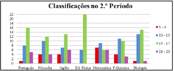 Figura 3.5 - Classificações da turma no 2.º Período 