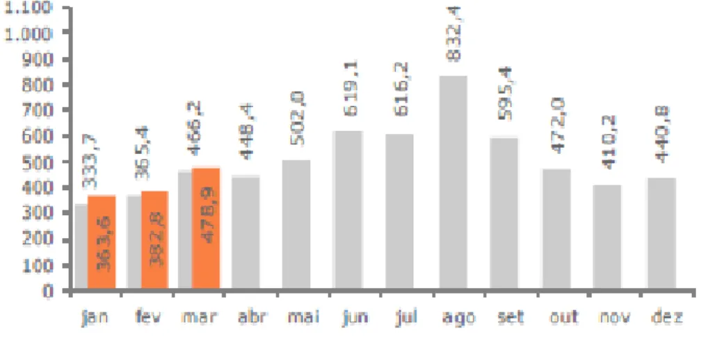 Gráfico 2 – Hospedes de Portugal*, por meses. 