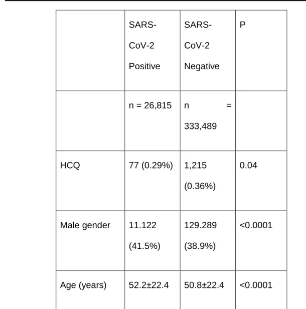 Table 1: Demographic characteristics, HCQ and corticosteroid and/or  immunosuppressive treatment in SARS-CoV-2 positive and negative cases 