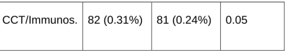 Table 2: Odds ratios (and 95% CI) of SARS-CoV-2 infection for study  variables in multivariate analysis (logistic regression) 