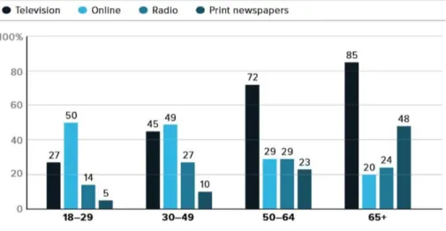 Figura 1- Plataforma utilizada para a consulta de notícias, por faixa etária  (Pew Research Center, 2016) 