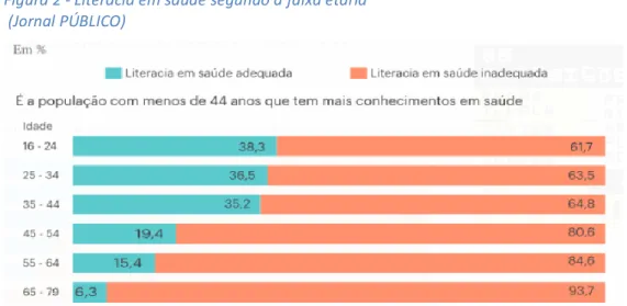 Figura 2 - Literacia em saúde segundo a faixa etária   (Jornal PÚBLICO) 