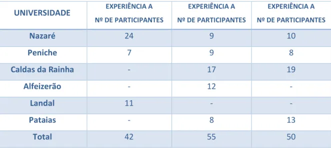 Tabela 3- Número de inquéritos recolhidos, por Experiência, em cada uma das Universidades Sénior  do Oeste  UNIVERSIDADE  EXPERIÊNCIA A  Nº DE PARTICIPANTES EXPERIÊNCIA A  Nº DE PARTICIPANTES EXPERIÊNCIA A  Nº DE PARTICIPANTES Nazaré  24  9  10  Peniche  7