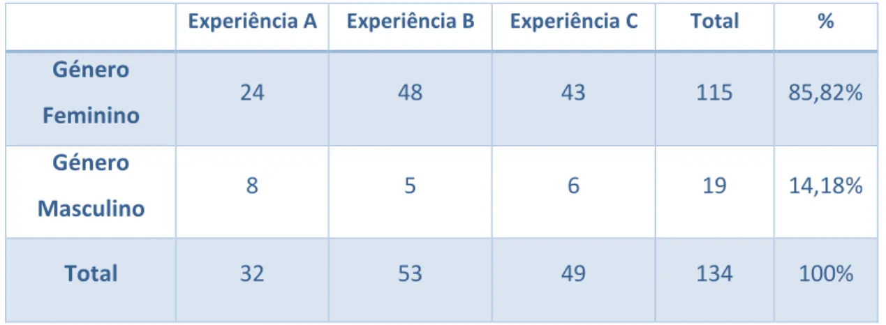 Tabela 4- Questionário: Género dos participantes por Experiência 