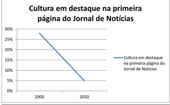 Gráfico nº 1: Cultura em destaque na primeira página do Jornal de Notícias 
