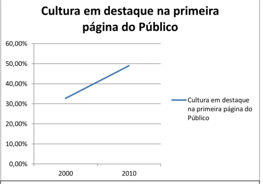 Gráfico nº 2: Cultura em destaque na primeira página do Público 