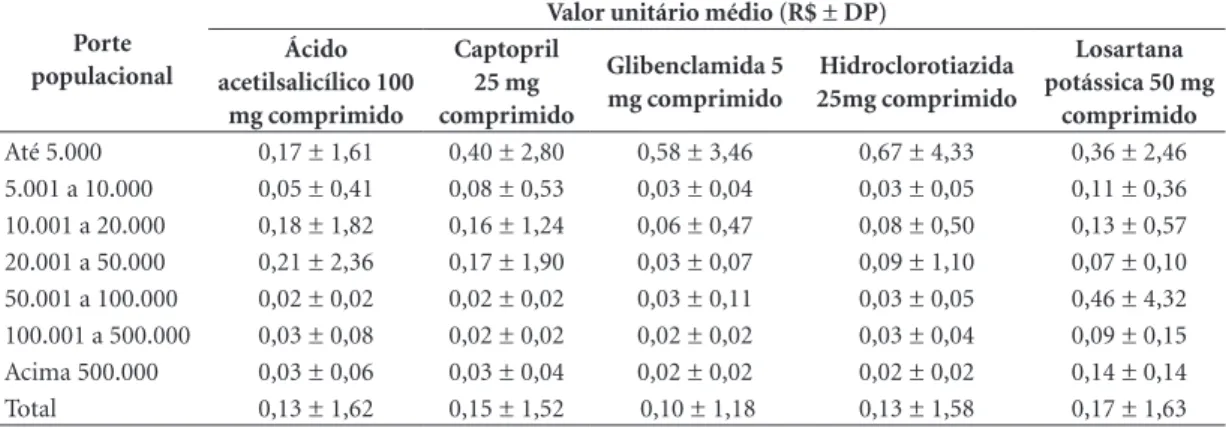 Tabela 3. Classificação dos itens do CBAF mais adquiridos pelos municípios brasileiros e valor unitário médio,  em unidade farmacêutica