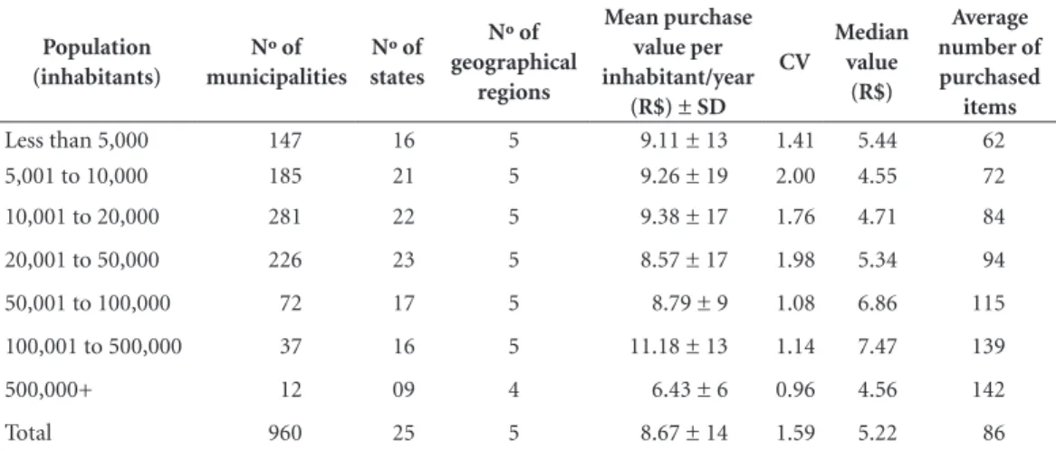 Figure 1 shows the distribution of the sam- sam-ple by population size and geographic region, by  average value of acquisition per inhabitant / year 