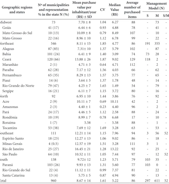 Table 2. Distribution of Brazilian municipalities (N = 960) by geographic region and by state, according to the  financial value of the acquisitions and management model