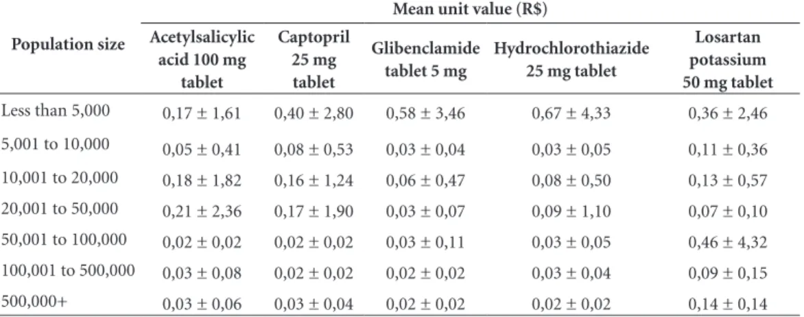 Table 3. Mean unit value of the most purchased CBAF items, in a pharmaceutical facility, by the Brazilian  municipalities