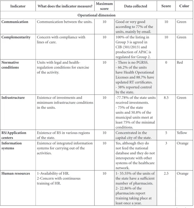 Table 1 shows the protocol of indicators and  the results of the evaluation.