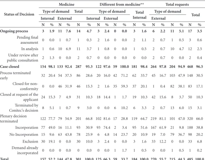 Table 2. Distribution of requests according to type of technology, final status of decision and type of demand, Conitec, 2012 to  2016*.