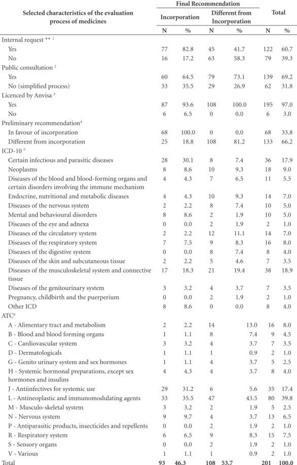 Table 3. Selected characteristics of submissions related to medicines evaluated by the Plenary of Conitec, 2012 to  2016*.