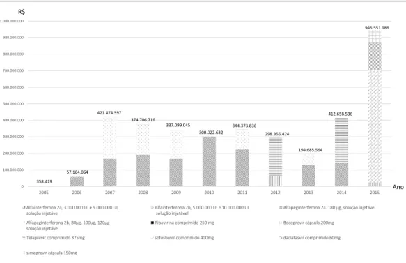 Gráfico 1. Estimativa do gasto contratado do Ministério da Saúde (R$)* de medicamentos para hepatite C