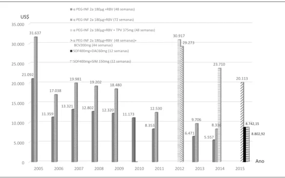 Gráfico 2. Estimativa do custo do tratamento (US$) para hepatite C com esquemas tradicionais e a adoção de  AAD