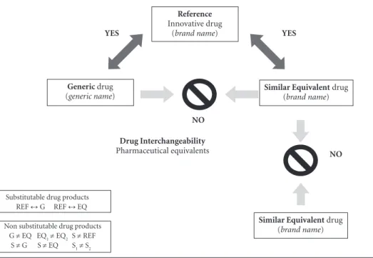 Figure 1. The Brazilian rules for pharmaceutical interchangeability or substitutability