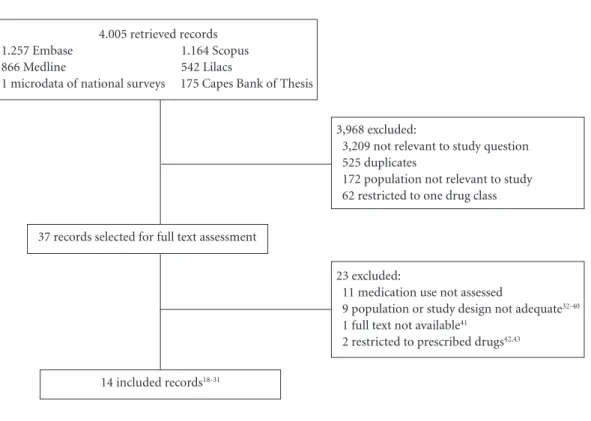Figure 1. Process of search, selection and inclusion of studies