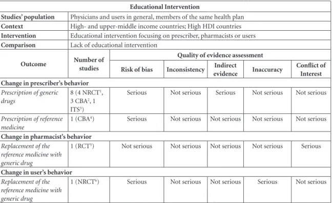 Table 1 describes the assessment of the  risk of bias of the selected studies, 