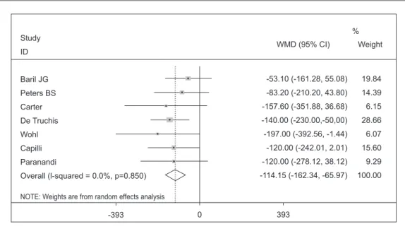 Graphic 3. Effectiveness of Omega 3 to treat HIV/AIDS associated hypertriglyceridemia in patients with  triglycerides over 200 mg/dL d.StudyIDBaril JGPeters BSCarterDe TruchisWohlCapilliParanandi Overall (l-squared = 0.0%, p=0.850)