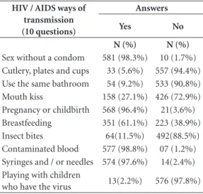 Table 1. Answers from students when asked about HIV  / AIDS ways of transmission.