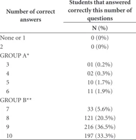 Table 3. Number of correct answers of the 591  students regarding the 10 questions about HIV /  AIDS ways of transmission.