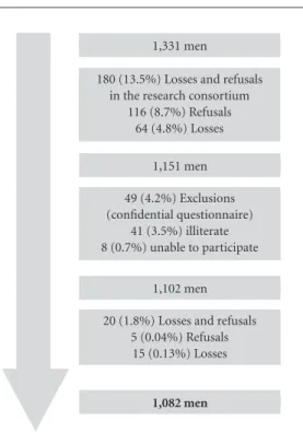 Table 1 describes sociodemographic and be- be-havioral characteristics of the sample. The mean  age was 44.4 years (range: 20–88; standard  devia-tion [SD]: 15.8 years)